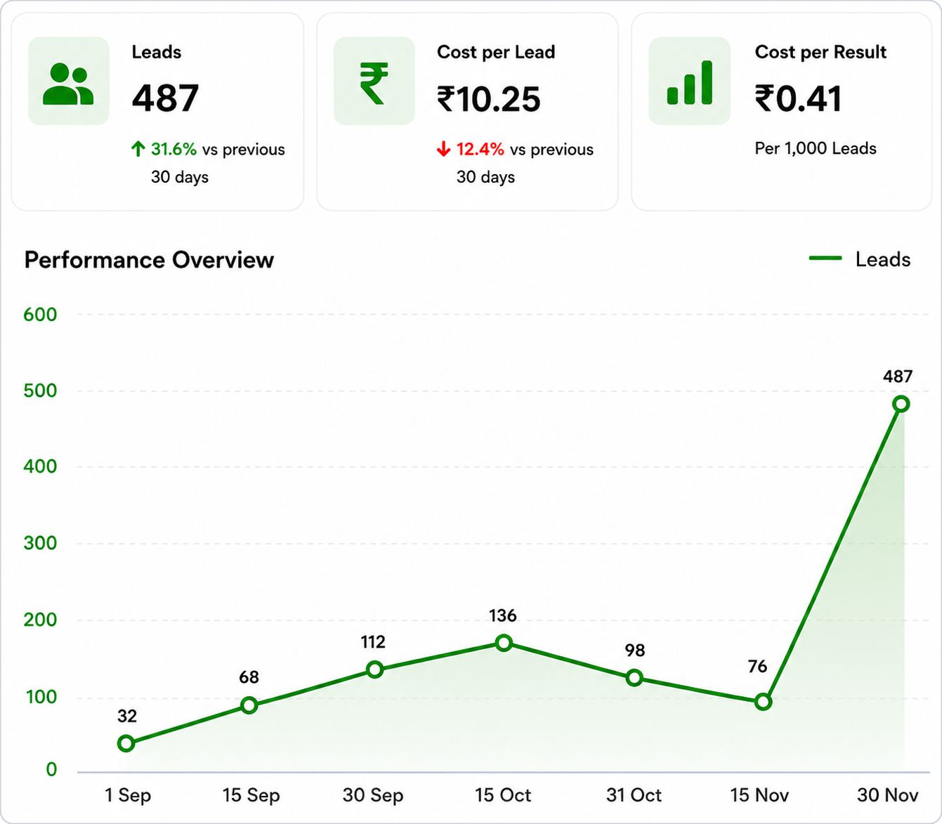 Bench Ready Google Ads performance — 487 leads
