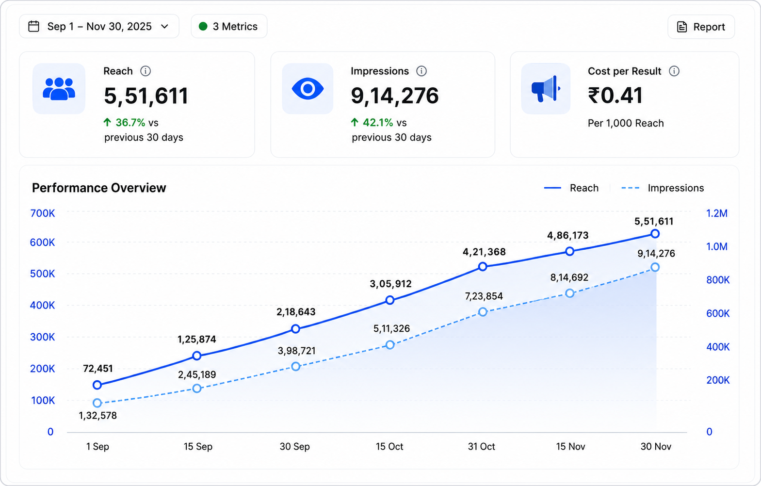 Bench Ready Meta Ads performance — 5,51,611 reach