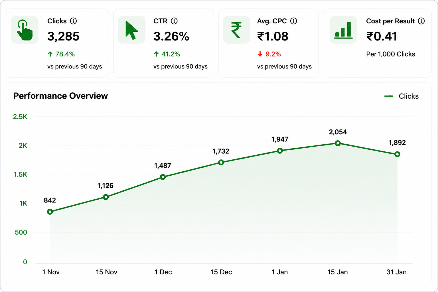 Samvad Meta Ads performance — 3,285 clicks