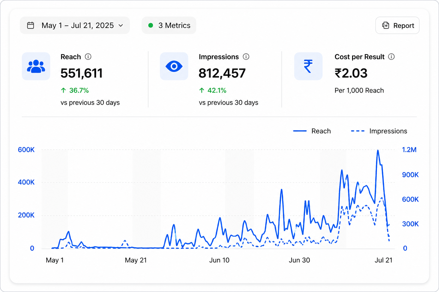 WEDA Meta Ads performance — 5,51,611 reach