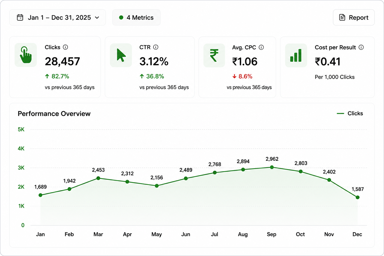 WEDA Books Google Ads performance — 28,457 clicks