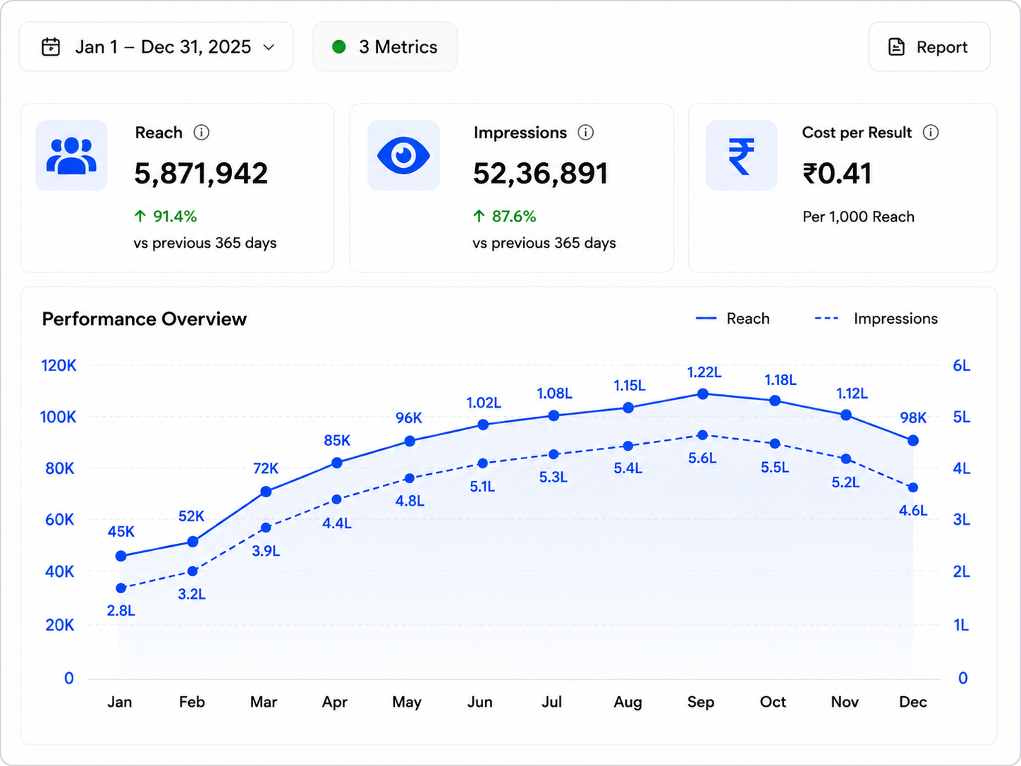 WEDA Books Meta Ads performance — 58,71,942 reach